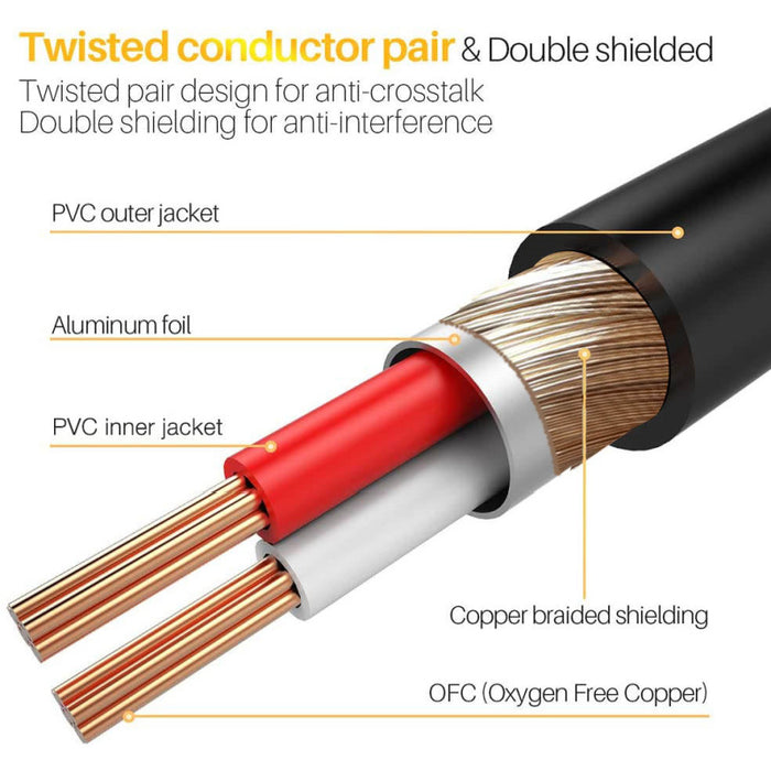 Cable with labeled components including twisted conductor pair, double shielding, PVC outer jacket, aluminum foil, and copper braided shielding.